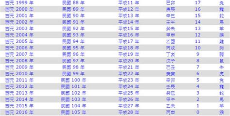 69年屬什麼|年歲對照表